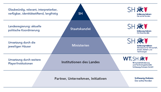 Ein Pyramiden-Diagramm zu Veranschaulichung der SH Institutionen. Ganz unten befinden sich die Partner, Unternehmen und Initiativen. Darauf bauen die Institutionen des Landes. Es folgen die Ministerien und daraufhin die Staatskanzlei. Ganz oben steht die Dachmarke SH als glaubwürdige, relevante, interpretierbare und langfristige Institution.